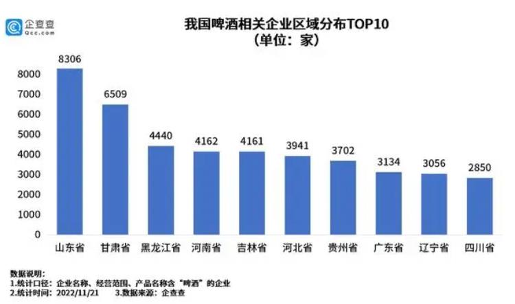 国内现存啤酒相关企业6.9万家,山东8306家居首-XK星空体育网